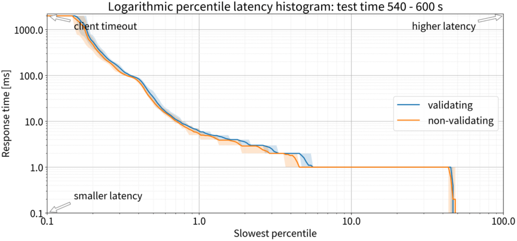 Graph showing response time vs slowest percentile for logarithmic percentile latency histogram for 135 k QPS test: test time 540-600 seconds.