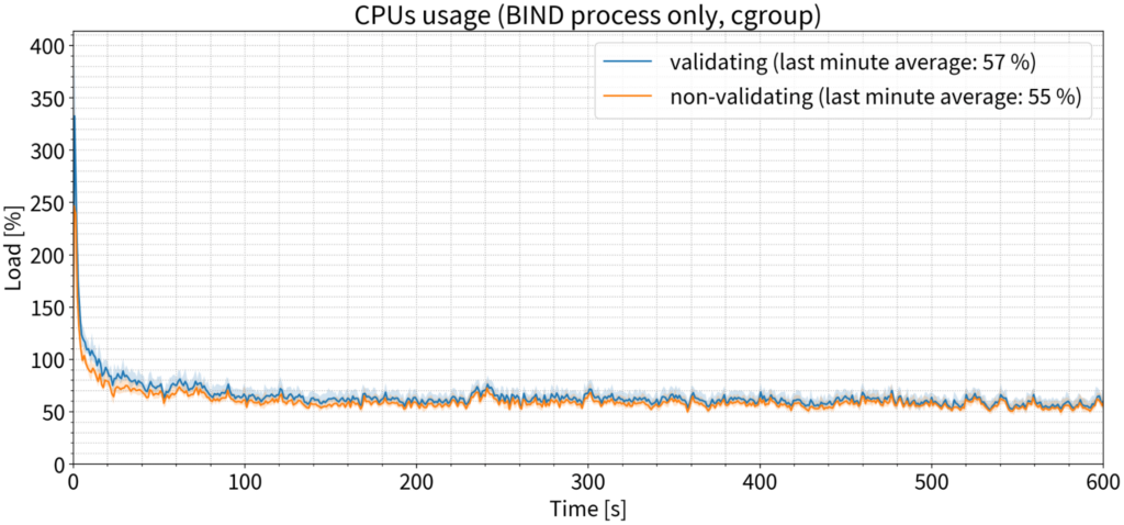 Graph showing CPU usage vs time during 9 k QPS test.