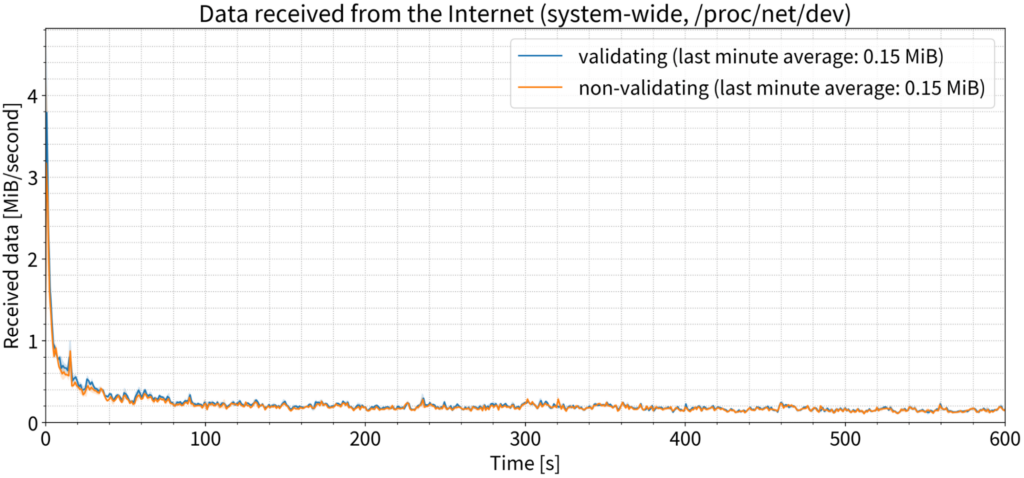 Graph showing data received from the Internet vs time during 9 k QPS test.