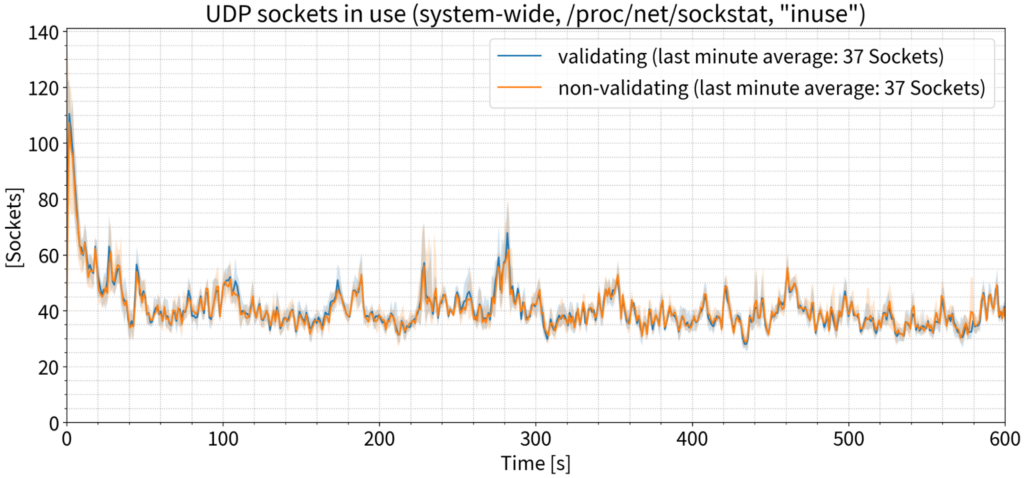 Graph showing UDP sockets in use vs time during 9 k QPS test.