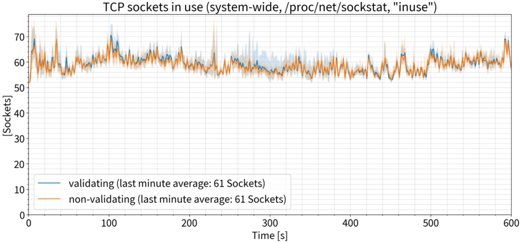 Graph showing TCP sockets in use vs time during 9 k QPS test.
