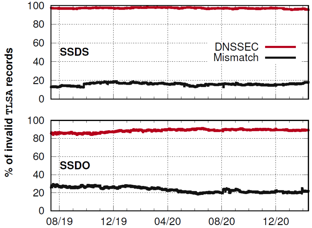 Two time series graphs showing the percentage of TLSA validation failures for the self-managed SMTP categories. Since there are only 12 invalid and unique TLSA records for the SO case, it is omitted.