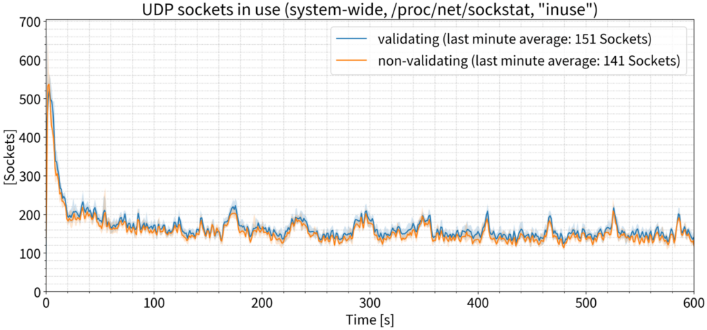 Graph showing number of UDP sockets in use vs time during 135 k QPS test.