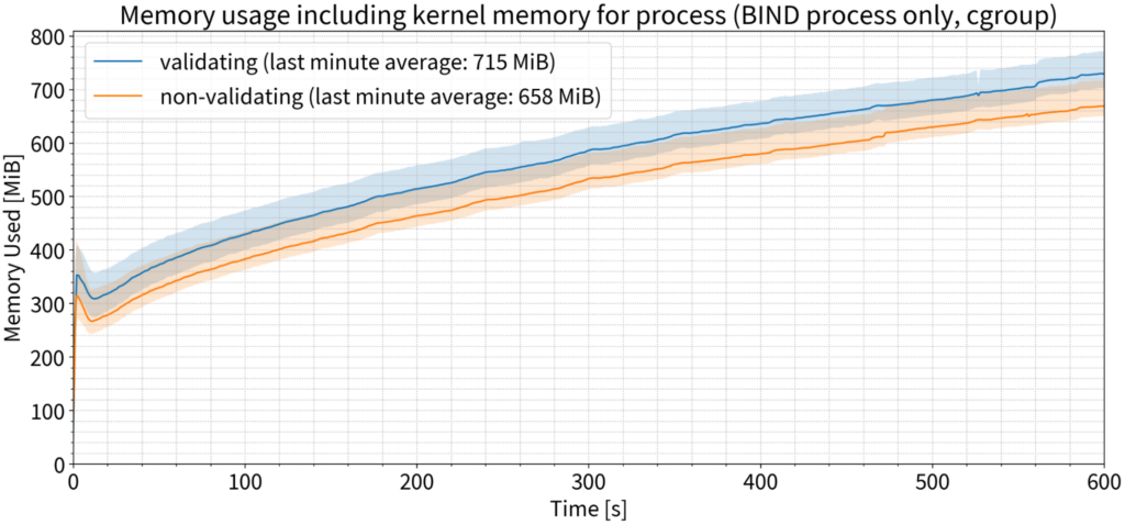 Graph showing memory usage including kernel memory for process during 135 k QPS test.