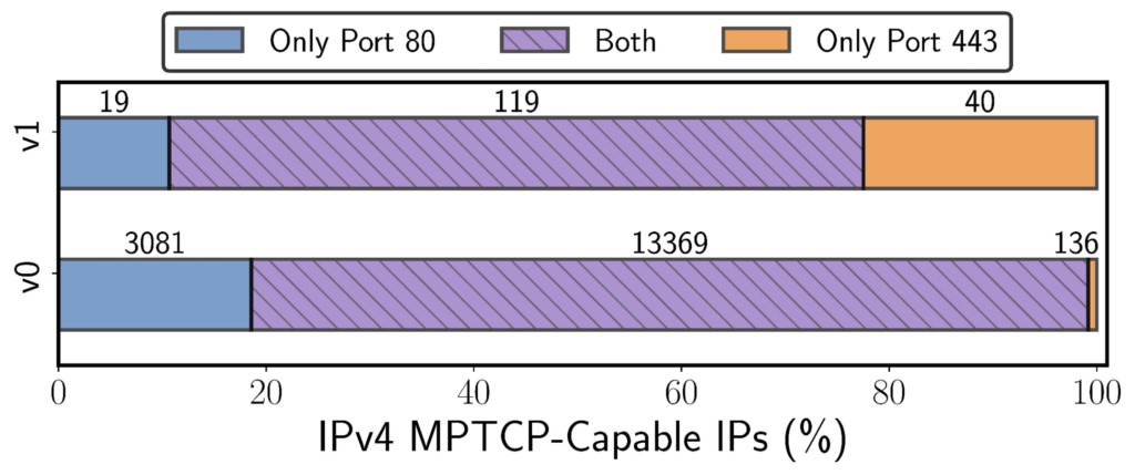 Graph showing MPTCP (v0 and v1) support for HTTP and HTTPS in IPv4 across port 80 and 443.