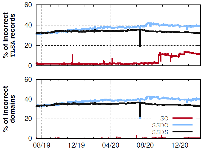 Two time series graphs showing the percentage of incorrect TLSA records (top) and their served domains (bottom) for each category (Jul 2019 ~ Feb 2020).