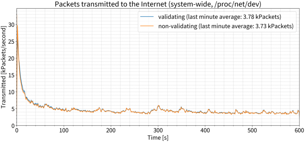 Graph showing transmitted vs time for packets transmitted to the Internet during 135 k QPS test.