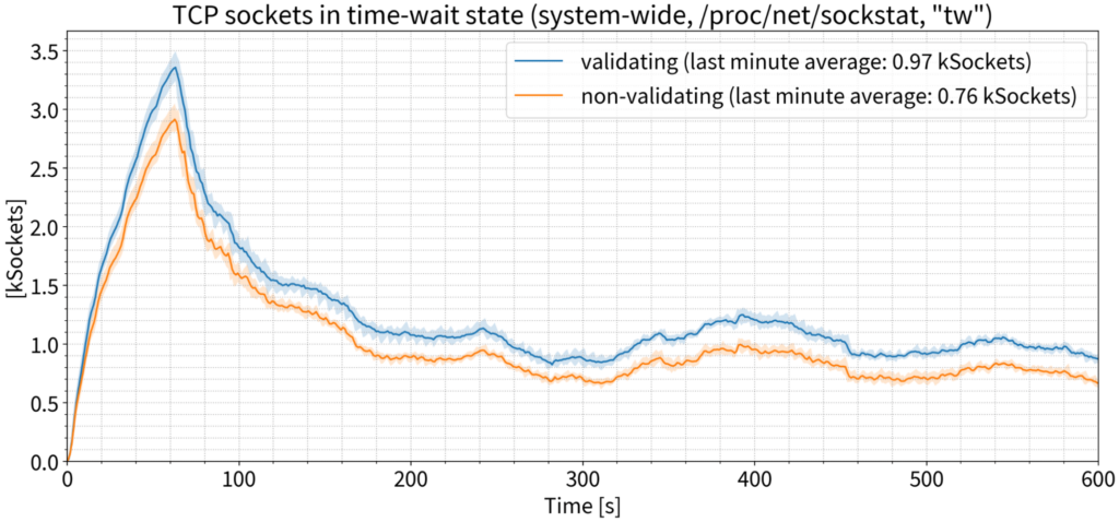 Graph showing TCP sockets in time-wait state vs time during 135 k QPS test.