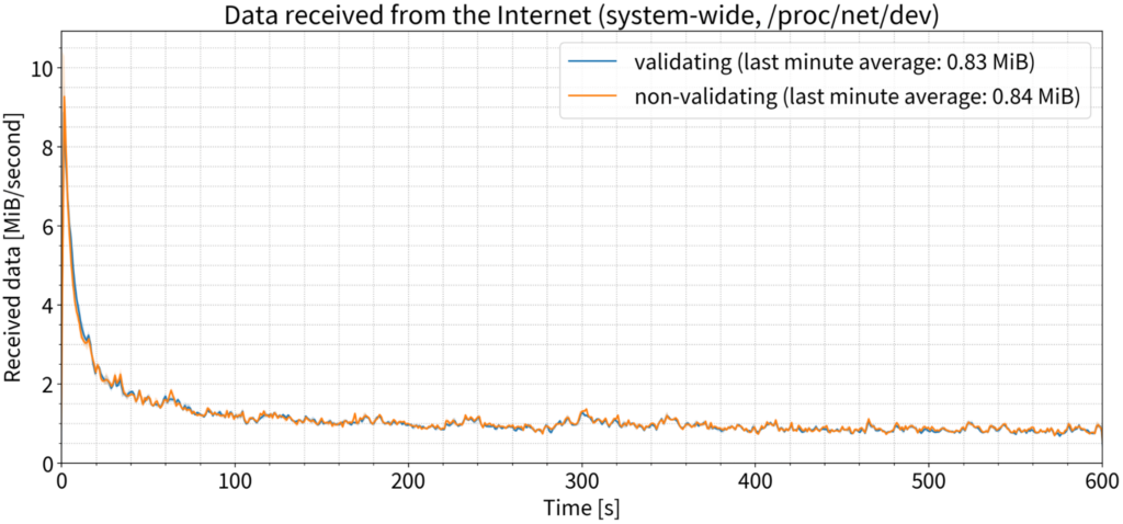 Graph showing received data vs time for data received from the Internet during 135 k QPS test.