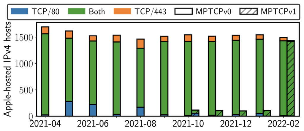 Graph showing Apple-hosted IPv4 hosts on different ports.