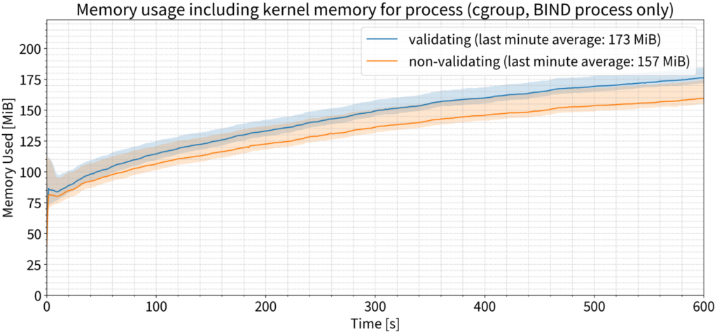Graph showing memory usage including kernel memory for process vs time during 9 k QPS test.