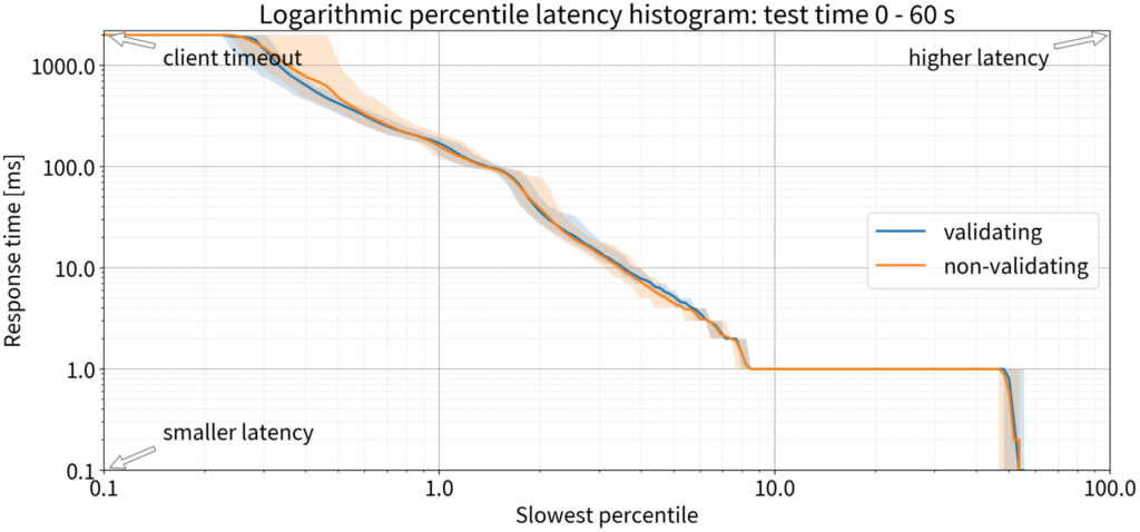 Logarithmic percentile latency histogram for 9 k QPS test: test time 0-60 seconds.