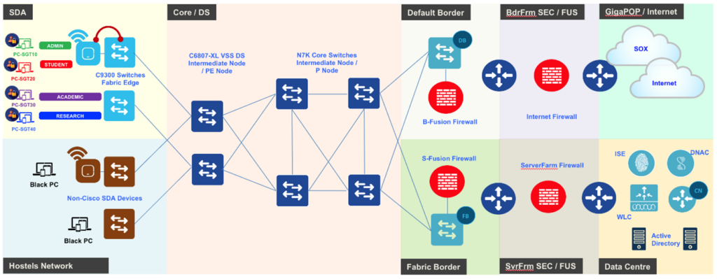 Diagram showing NUS’ network topology.