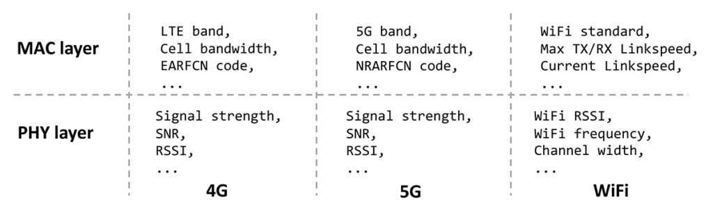 Infographic showing the cross-layer and cross-technology data collection module.