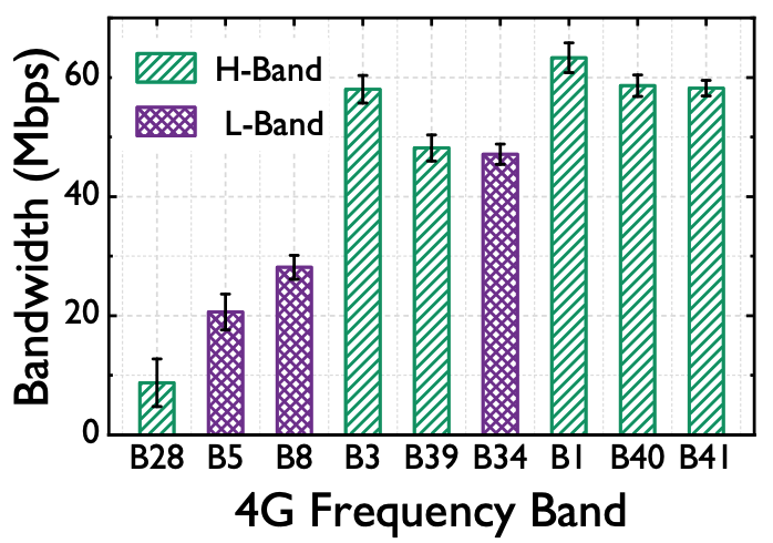 Bar graph showing the average access bandwidth on each LTE band.