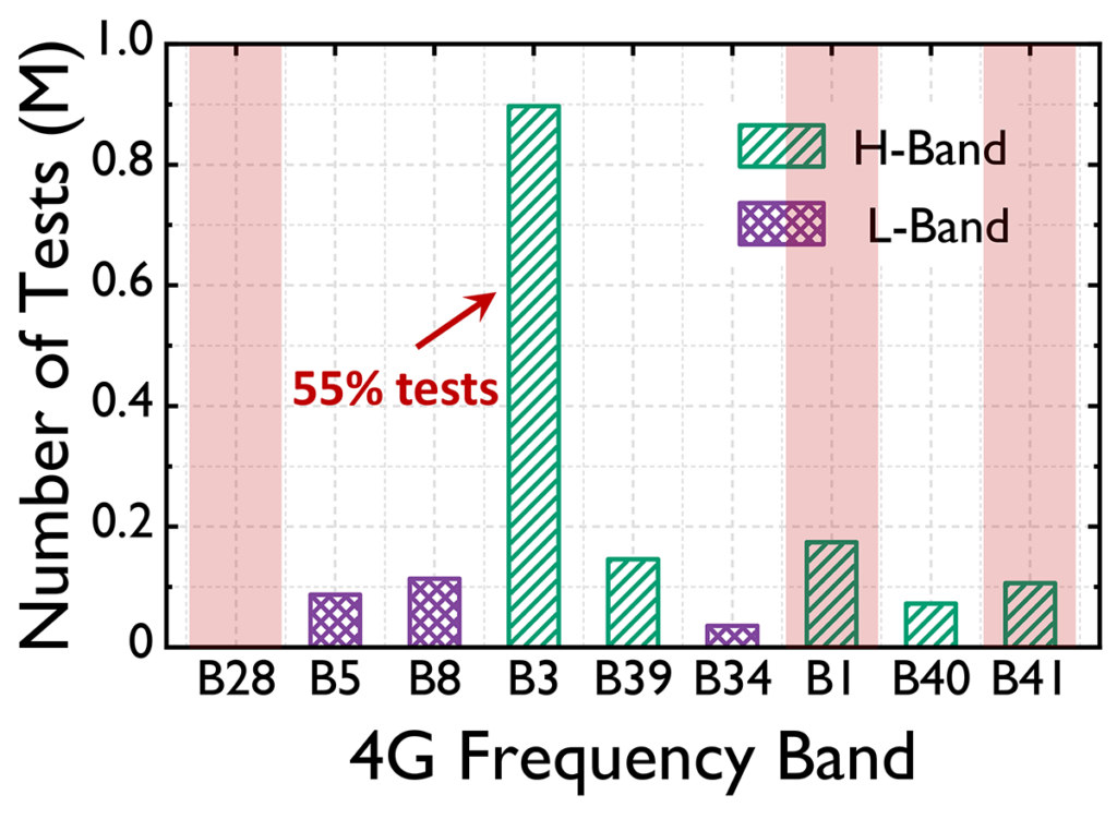 Bar graph showing the number of access bandwidth tests conducted on each LTE band.