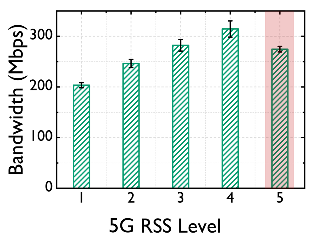 Bar graph showing the correlation between 5G RSS level and access bandwidth.