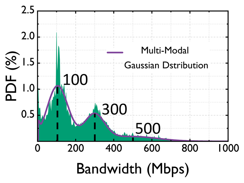 Graph showing bandwidth distribution of Wi-Fi 5 network.