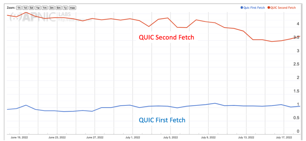 Graph showing QUIC use for first and second fetches.