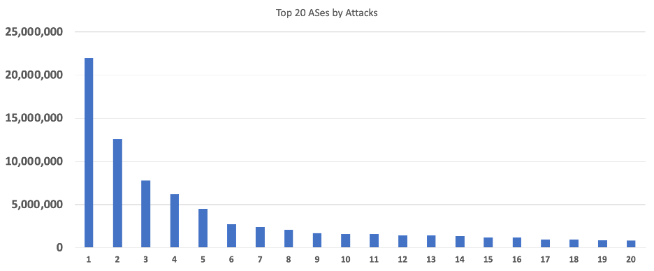Chart showing the top 20 ASes, ranked by the number of attacks.