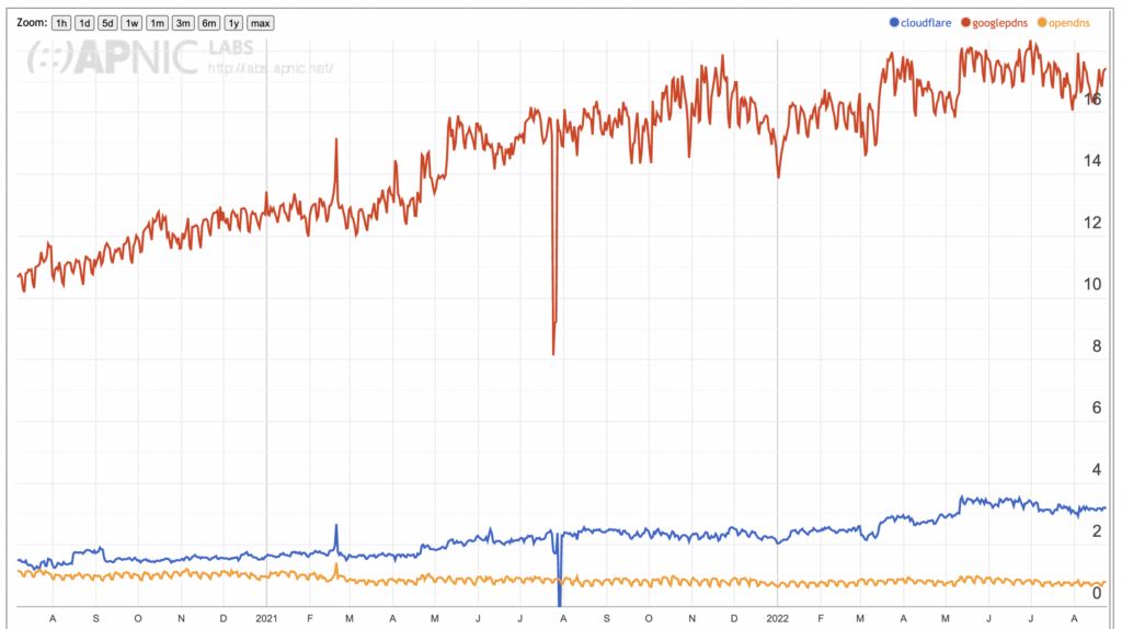 Chart showing use of DNS open resolvers as a proportion of users for Google, Cloudflare, and OpenDNS.