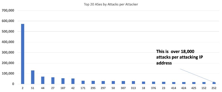 Chart ranking the top 20 ASes by (average) number of attacks per attacking IP in the network.