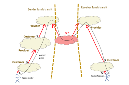 Diagram of inter-provider ‘valley’ path.