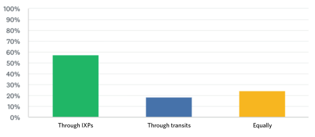 Figure 3 — Most visible traffic increase.