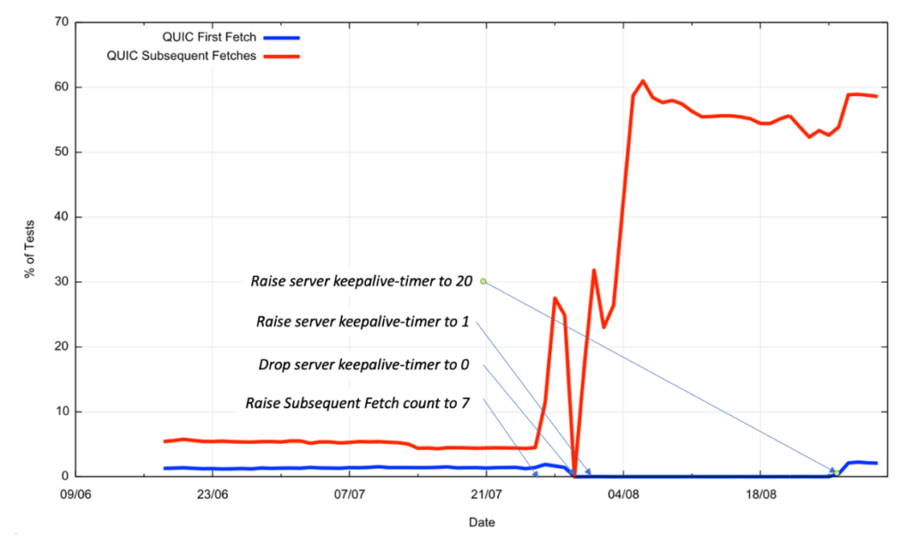 Graph altering the server’s keepalive time value to 20 seconds.