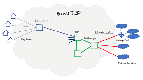 Diagram of generic access ISP design.