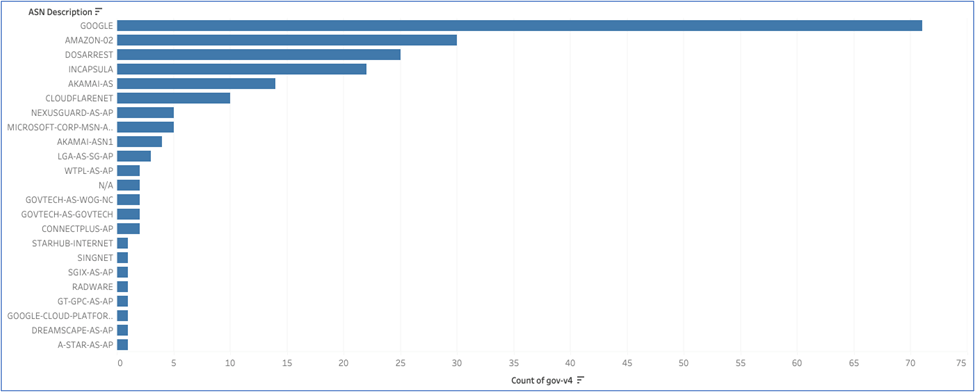 Routing security in Singapore | APNIC Blog