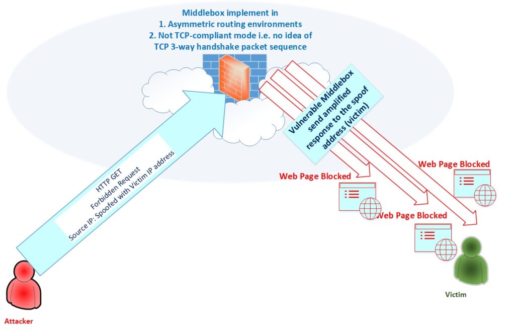 Infographic showing abuse of TCP non-compliance in middleboxes.