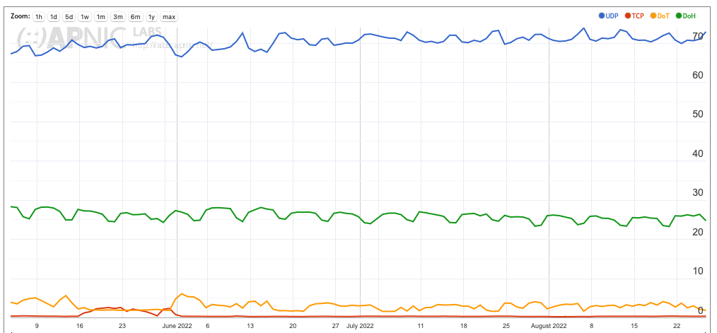 Chart showing profile of the use of encrypted DNS based on US Cloudflare 1.1.1.1 query data.