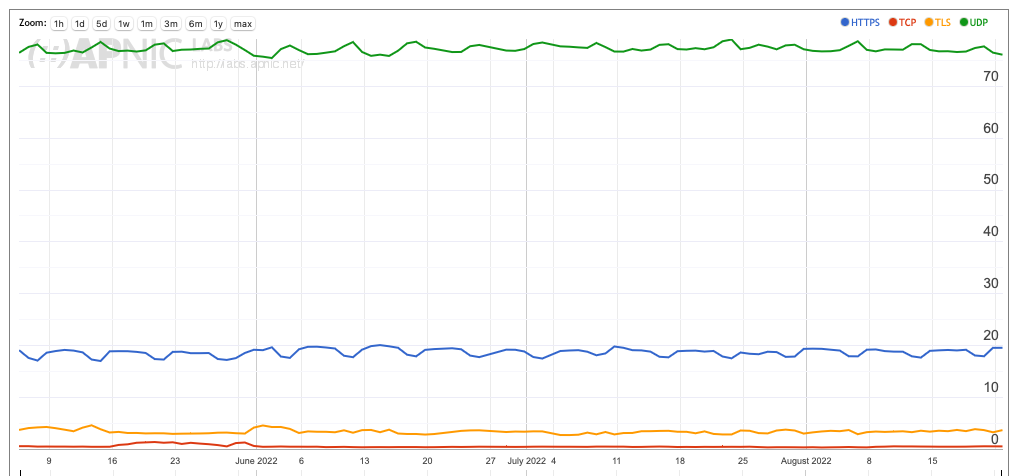 Chart showing profile of the use of encrypted DNS based on Laos PDR  Cloudflare 1.1.1.1 query data. 