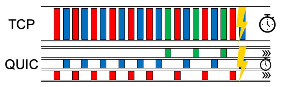 Infographic showing the differences between a stream-unaware transport such as TCP and a stream-aware transport such as QUIC.