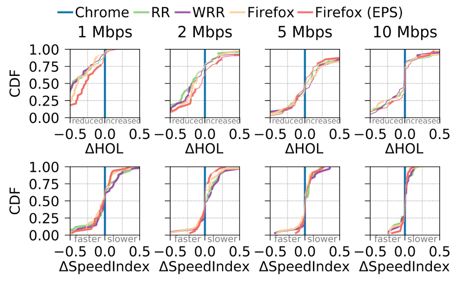 Sequence of cumulative distribution function graphs showing web performance and HOL blocking differences in comparison to Chrome's sequential scheduling for different bandwidths.
