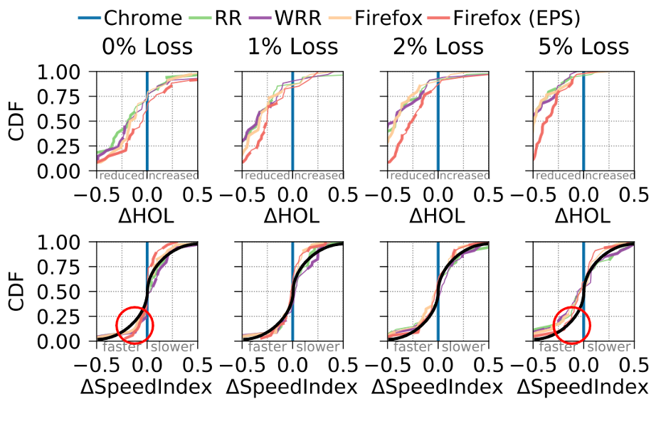 Sequence of cumulative distribution function graphs showing web performance and HOL blocking differences in comparison to Chrome's sequential scheduling at 2Mbps when adding artificial loss.