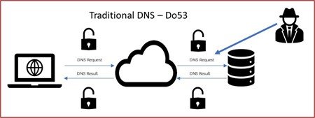 Infographic showing how traditional DNS and SNI data can be easily observed and altered by third parties.