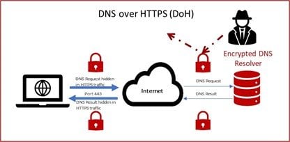 Infographic showing how encrypting DNS and SNI data protects from third parties.