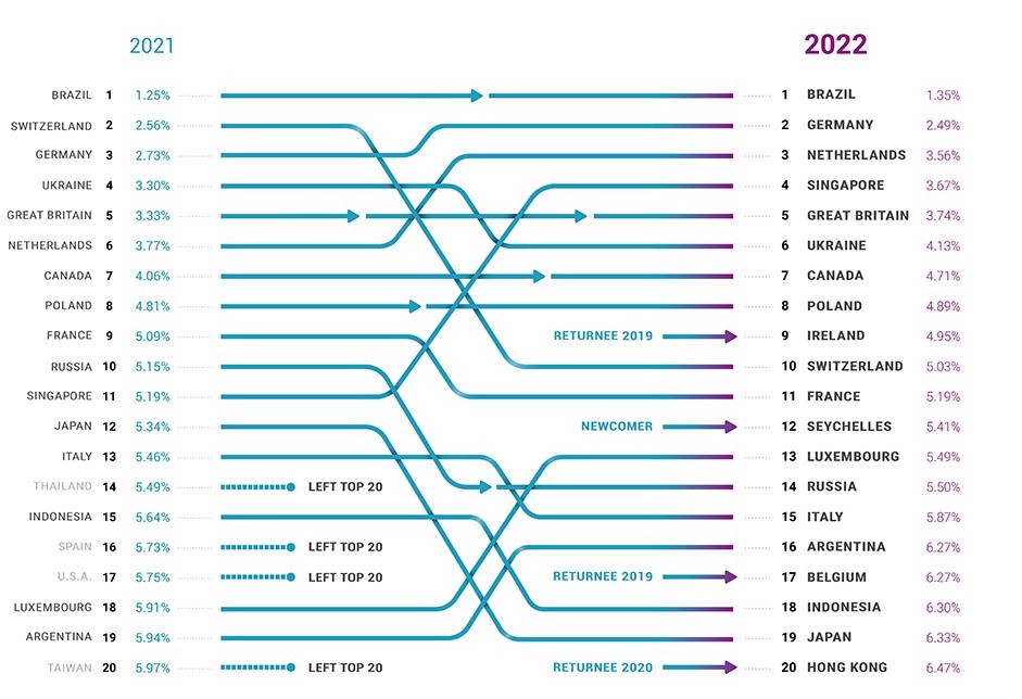 Infographic comparing IPv4 top 20 fault-tolerant economies for 2021 and 2022.