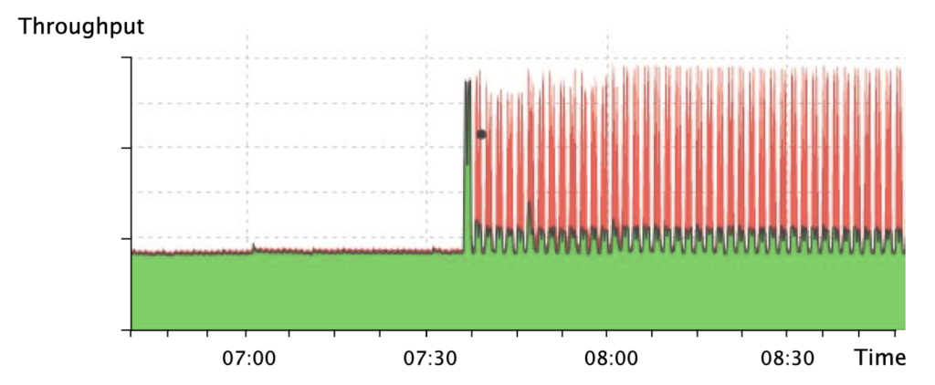 Throughput measurement graph showing how pulse-wave DDoS attacks are composed of short-duration high-rate traffic pulses.