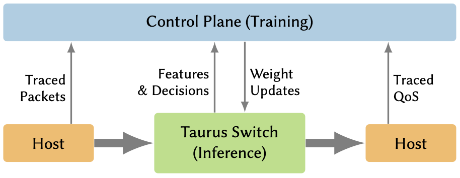 Infographic showing the Taurus’s modified data-plane pipeline, including bypass paths for non-ML packets.