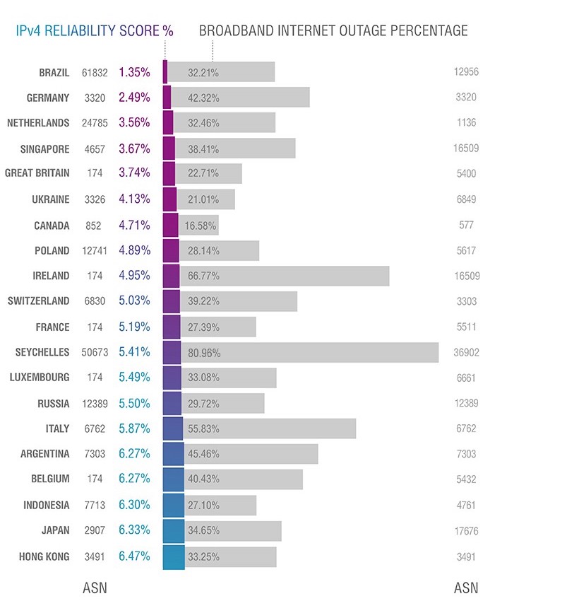 Bar graph showing the top 20 IPv4 reliability scores with PTR-based rating comparison for 2022.