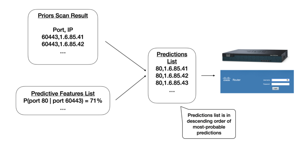 Infographic showing how GPS uses its probabilistic models (compiled in a predictive features list) and scanning results to compile a final list of service predictions across all 65K ports.