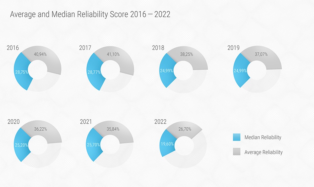 Pie charts showing the average and median reliability scores for 2016 to 2022.