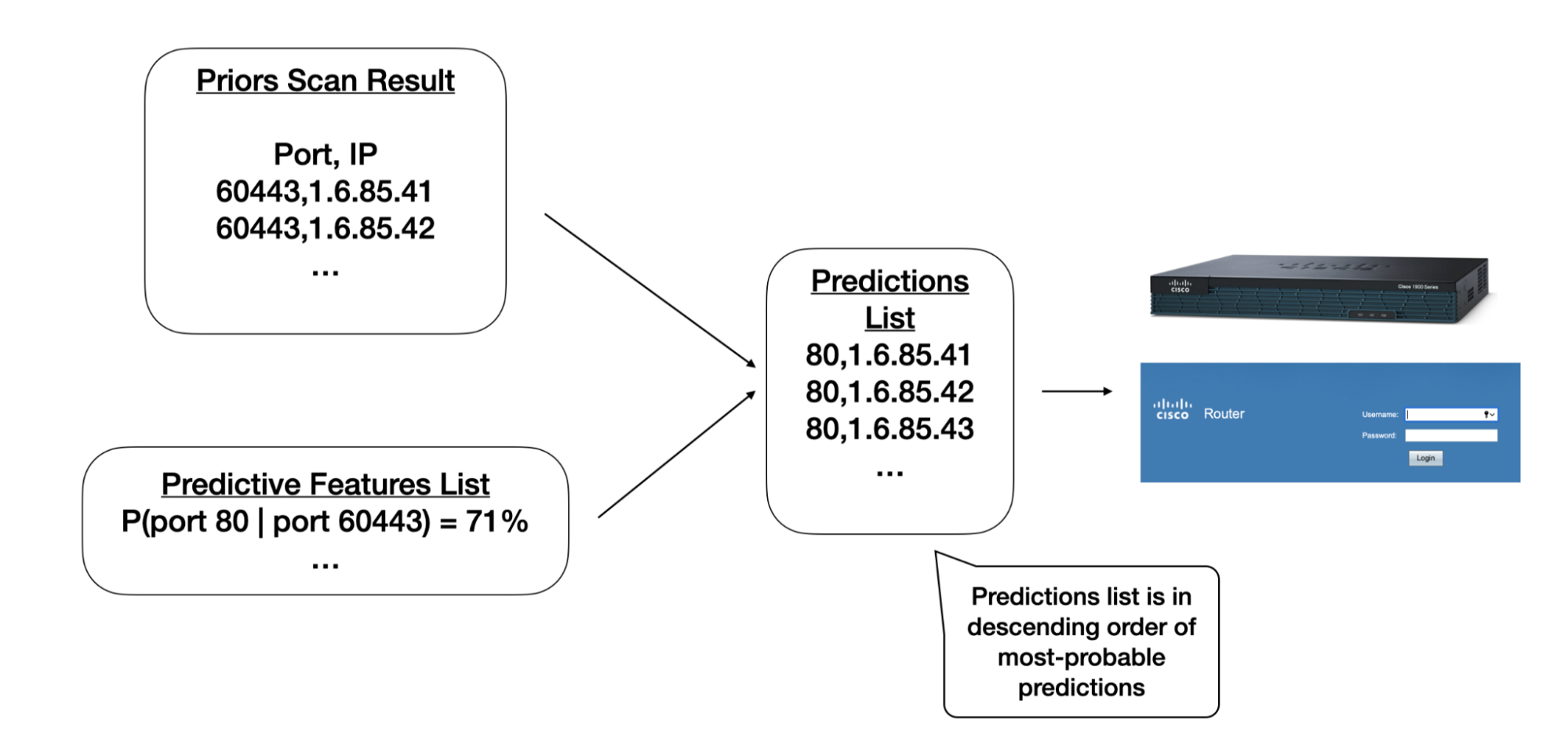 Predicting IPv4 services across all ports APNIC Blog