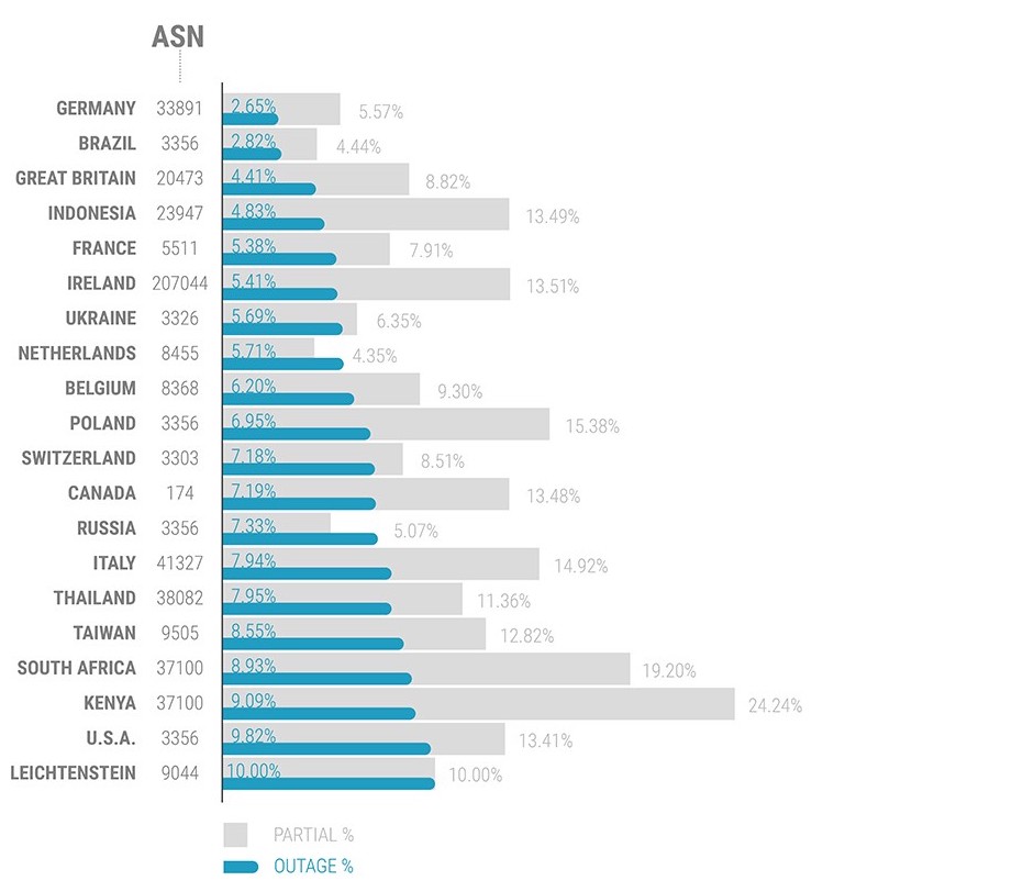 Bar graph showing the top 20 IPv6 reliability scores.