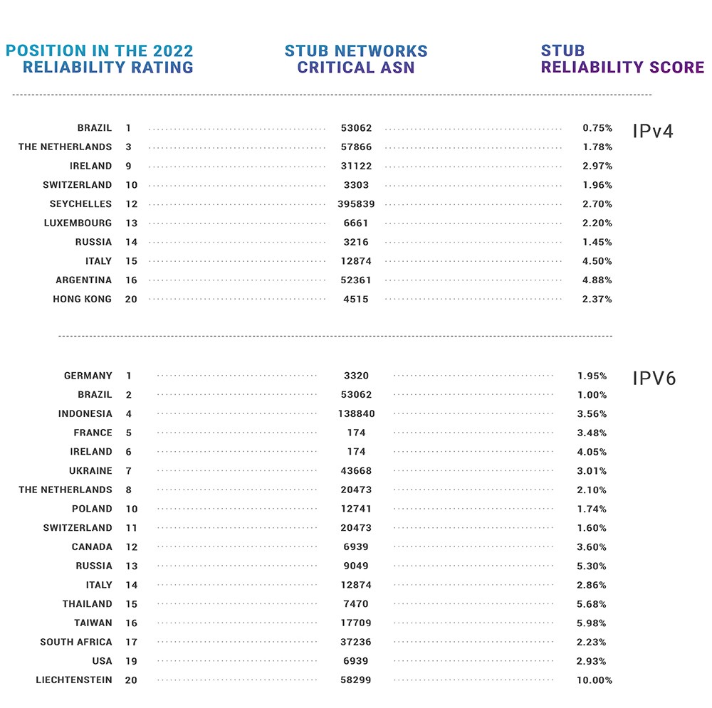 Table showing criticality and reliability rankings for stub networks per economy for IPv4 and IPv6.