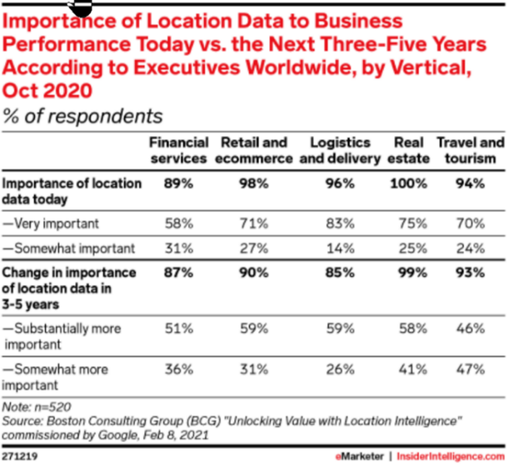Table showing Importance of Location Data to Business Performance Today vs. in the Future According to Executives Worldwide, by Vertical, Oct 2020