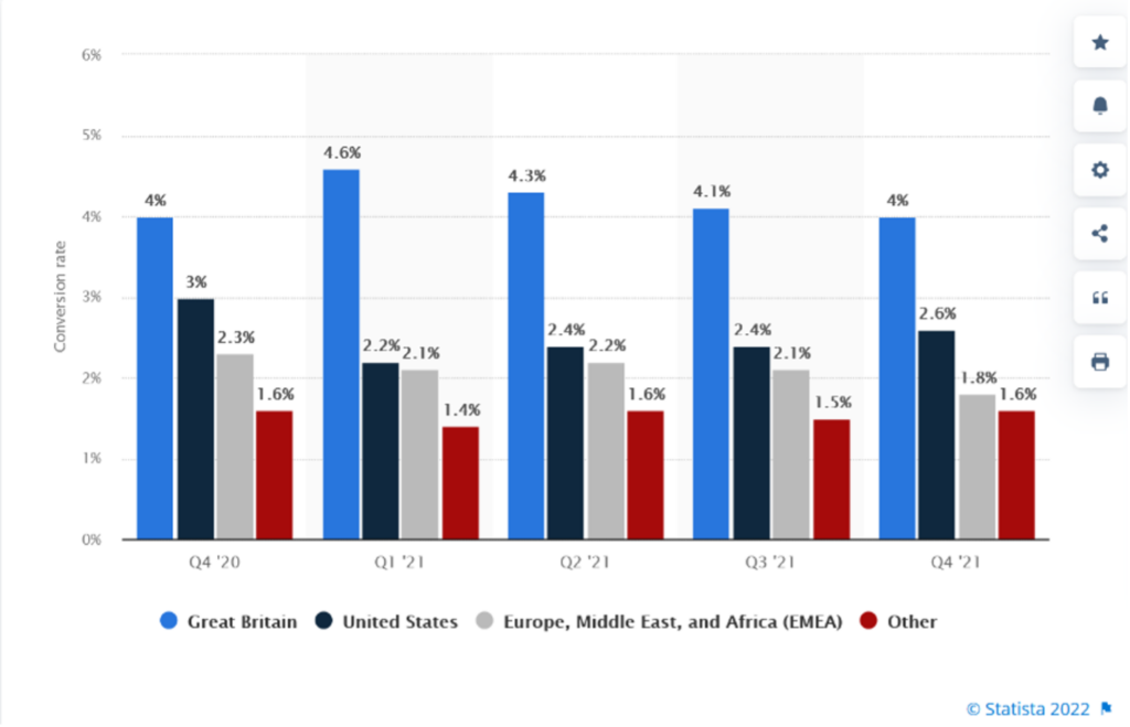 Graph showing conversion rate of online shoppers worldwide from second quarter 2021 to second quarter 2022.